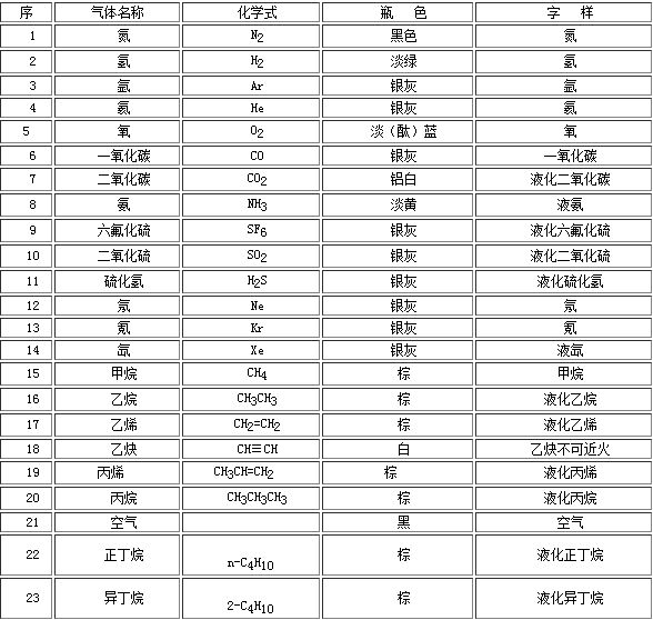 工業(yè)氣體氣瓶的顏色你都知道嗎？